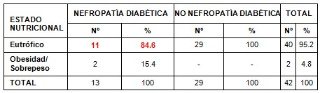 diabetes_nefropatia_diabetica/estado_nutricional_diabetes