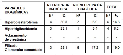 diabetes_nefropatia_diabetica/hipercolesterolemia_hipertrigliceridemia_creatinina