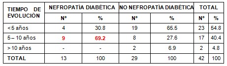 diabetes_nefropatia_diabetica/tiempo_evolucion_diabetes