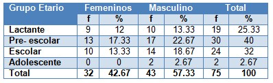 efectos_adversos_antirretrovirales/edad_sexo_pediatria efectos_adversos_antirretrovirales/edad_sexo_pediatria