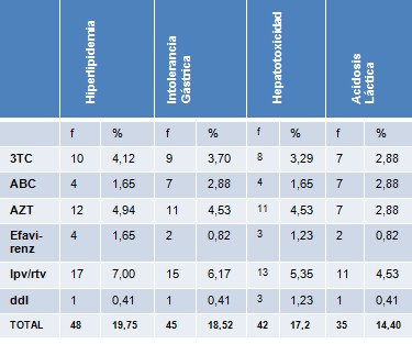 efectos_adversos_antirretrovirales/intolerancia_gastrica_hepatotoxicidad