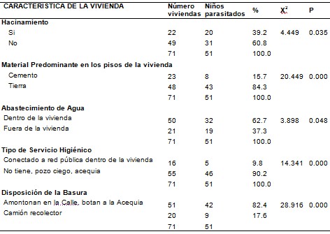 epidemiologia_parasitosis_intestinal/caracteristicas_caracteristica_vivienda