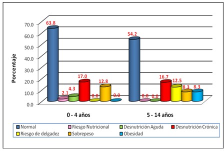 epidemiologia_parasitosis_intestinal/estado_nutricional_edad epidemiologia_parasitosis_intestinal/estado_nutricional_edad