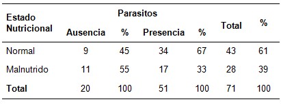 epidemiologia_parasitosis_intestinal/estado_nutricional_malnutricion