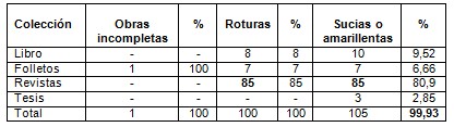 evaluacion_fondo_bibliografico/obras_incompletas_rotas