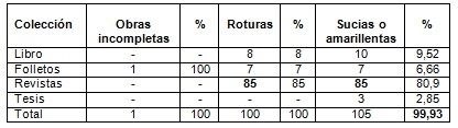 evaluacion_fondo_bibliografico/obras_incompletas_rotas