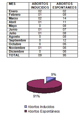 frecuencia_etiologia_aborto/abortos_inducidos_espontaneos