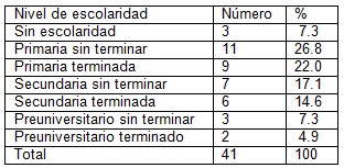 fumadores_cardiopatia_isquemica/nivel_escolaridad_cultural