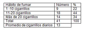 fumadores_cardiopatia_isquemica/numero_cigarrillos_diarios fumadores_cardiopatia_isquemica/numero_cigarrillos_diarios