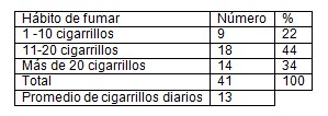 fumadores_cardiopatia_isquemica/numero_cigarrillos_diarios