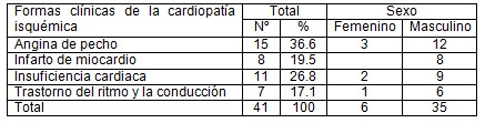 fumadores_cardiopatia_isquemica/sintomas_angor_infarto