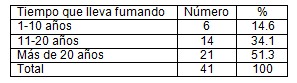 fumadores_cardiopatia_isquemica/tiempo_evolucion_habito