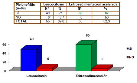guias_infeccion_urinaria/leucocitosis_eritrosedimentacion_acelerada