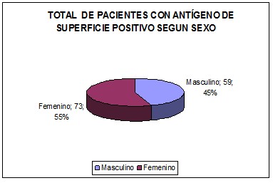 hepatitis_B_antigeno_superficie/antigeno_positivo_sexo hepatitis_B_antigeno_superficie/antigeno_positivo_sexo