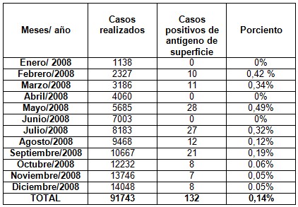 hepatitis_B_antigeno_superficie/casos_seropositivos_antigeno