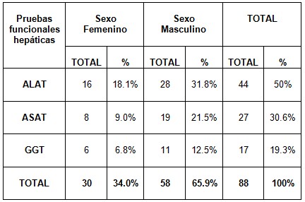 hepatitis_B_antigeno_superficie/pruebas_hepaticas_alteradas