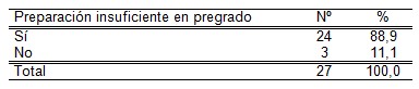 infecciones_transmision_sexual/insuficiencte_preparacion_posgrado