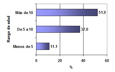 infecciones_transmision_sexual/rango_edad_encuestados infecciones_transmision_sexual/rango_edad_encuestados