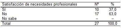 infecciones_transmision_sexual/satisfaccion_necesidad_profesional infecciones_transmision_sexual/satisfaccion_necesidad_profesional