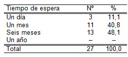 infecciones_transmision_sexual/tiempo_espera_microelisa infecciones_transmision_sexual/tiempo_espera_microelisa