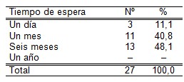 infecciones_transmision_sexual/tiempo_espera_microelisa