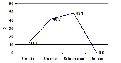 infecciones_transmision_sexual/tiempo_espera_pruebas infecciones_transmision_sexual/tiempo_espera_pruebas