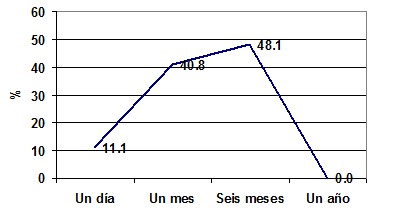 infecciones_transmision_sexual/tiempo_espera_pruebas