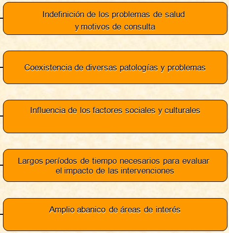 investigacion_atencion_primaria/dificultades_problemas_salud investigacion_atencion_primaria/dificultades_problemas_salud