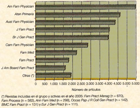 investigacion_atencion_primaria/revistas_medicina_familia