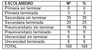 lactancia_materna_saludable/escolaridad_nivel_escolar lactancia_materna_saludable/escolaridad_nivel_escolar