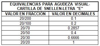 lentes_dioptria_anisometropia/agudeza_visual_Snellen