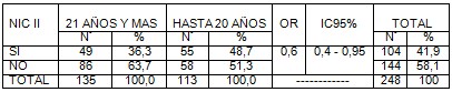 lesiones_cuello_uterino/NIC_II_edad_edades