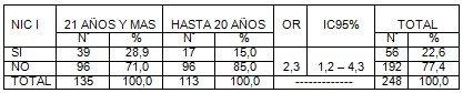 lesiones_cuello_uterino/NIC_edad_edades lesiones_cuello_uterino/NIC_edad_edades