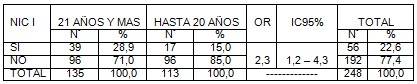 lesiones_cuello_uterino/NIC_edad_edades