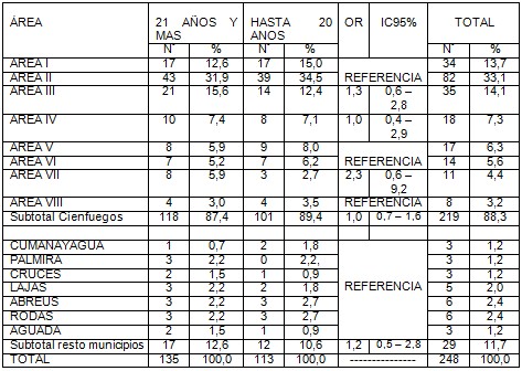 lesiones_cuello_uterino/area_municipio_zona lesiones_cuello_uterino/area_municipio_zona