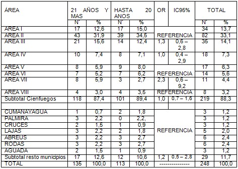 lesiones_cuello_uterino/area_municipio_zona