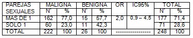 lesiones_cuello_uterino/malignidad_parejas_sexuales