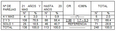 lesiones_cuello_uterino/numero_parejas_sexuales lesiones_cuello_uterino/numero_parejas_sexuales