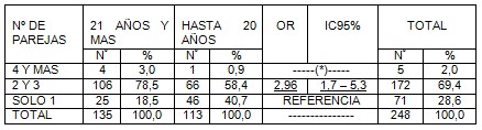 lesiones_cuello_uterino/numero_parejas_sexuales