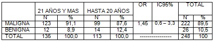 lesiones_cuello_uterino/tipo_lesion_edad