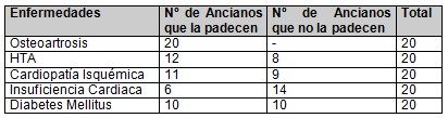 metodo_clinico_geriatria/enfermedades_cronicas_ancianos