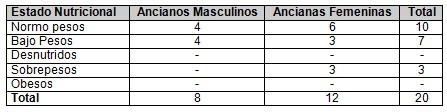 metodo_clinico_geriatria/estado_nutricional_ancianos