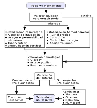 paciente_inconsciente_emergencia/algoritmo_paciente_inconsciente