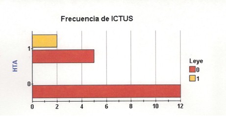 parametros_analiticos_ictus/HTA_hipertension_ACVA