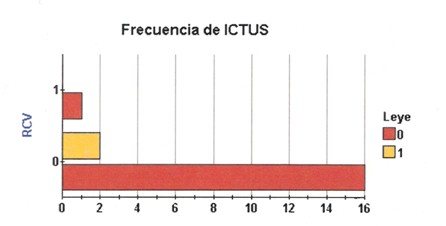 parametros_analiticos_ictus/frecuencia_ACVA_riesgo parametros_analiticos_ictus/frecuencia_ACVA_riesgo