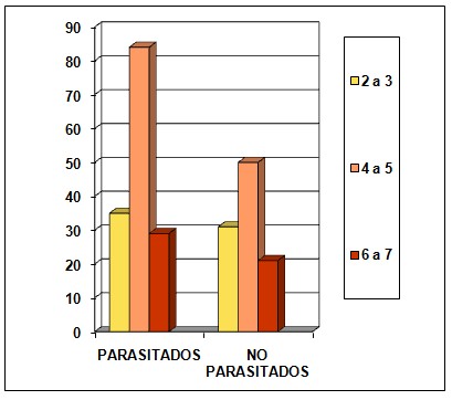 parasitosis_intestinal_preescolares/grafico1_parasitosis_edad