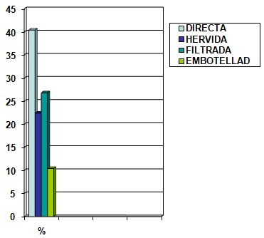 parasitosis_intestinal_preescolares/grafico4_consumo_agua