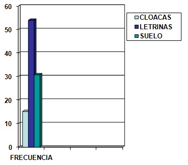 parasitosis_intestinal_preescolares/grafico5_disposicion_excretas