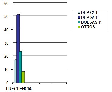 parasitosis_intestinal_preescolares/grafico6_disposicion_residuos parasitosis_intestinal_preescolares/grafico6_disposicion_residuos