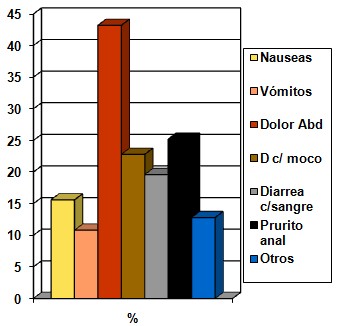 parasitosis_intestinal_preescolares/grafico8_sintomas_parasitosis parasitosis_intestinal_preescolares/grafico8_sintomas_parasitosis